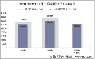 2022年11月中国家用电器出口数量、出口金额及出口均价统计分析