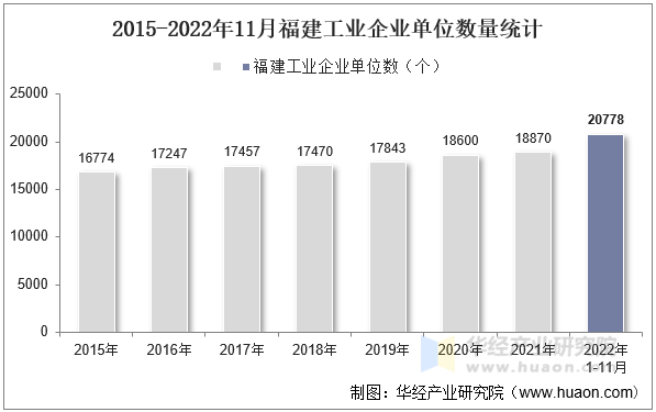 2015-2022年11月福建工业企业单位数量统计