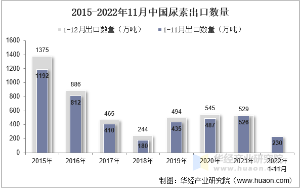 2015-2022年11月中国尿素出口数量