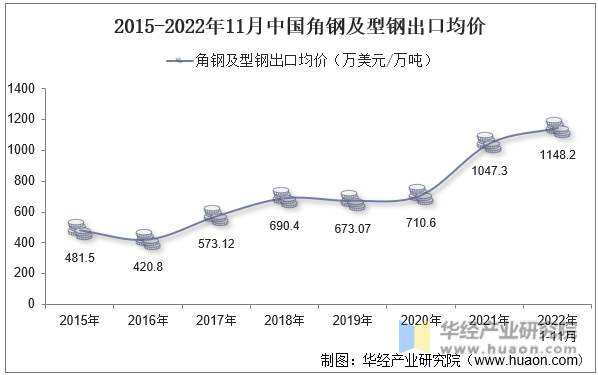 2015-2022年11月中国角钢及型钢出口均价