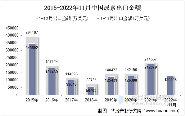 2015-2022年11月中国尿素出口金额