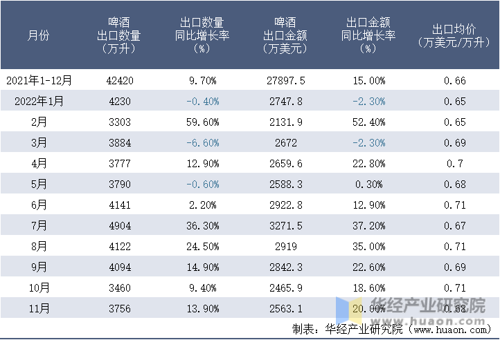 2021-2022年11月中国啤酒出口情况统计表
