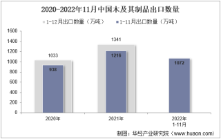2022年11月中国木及其制品出口数量、出口金额及出口均价统计分析
