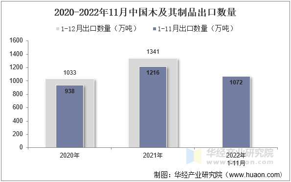 2020-2022年11月中国木及其制品出口数量