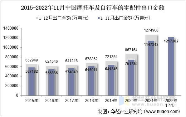 2015-2022年11月中国摩托车及自行车的零配件出口金额