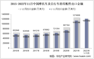 2022年11月中国摩托车及自行车的零配件出口金额统计分析