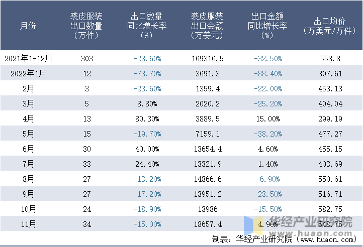 2021-2022年11月中国裘皮服装出口情况统计表