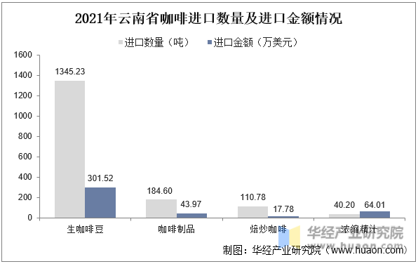 2021年云南省咖啡进口数量及进口金额情况