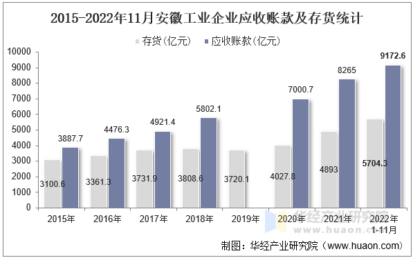 2015-2022年11月安徽工业企业应收账款及存货统计