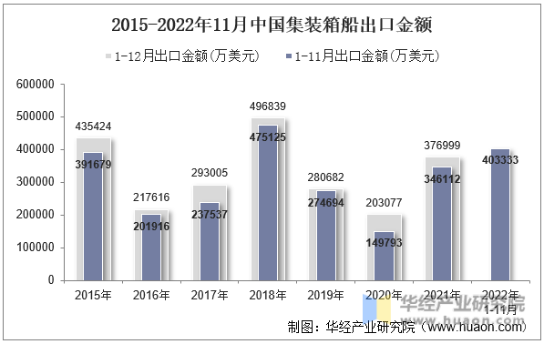 2015-2022年11月中国集装箱船出口金额