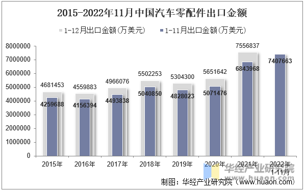 2015-2022年11月中国汽车零配件出口金额