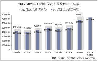 2022年11月中国汽车零配件出口金额统计分析