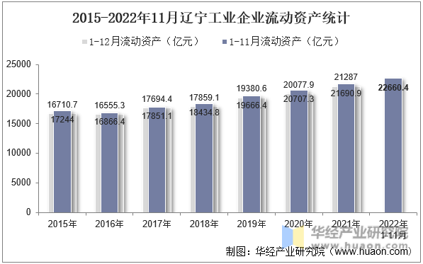 2015-2022年11月辽宁工业企业流动资产统计