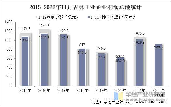 2015-2022年11月吉林工业企业利润总额统计