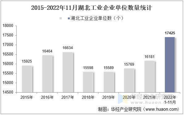 2015-2022年11月湖北工业企业单位数量统计