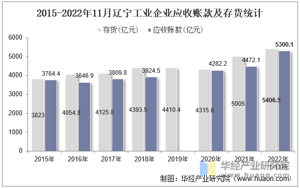 2015-2022年11月辽宁工业企业应收账款及存货统计