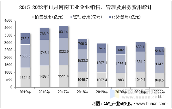 2015-2022年11月河南工业企业销售、管理及财务费用统计