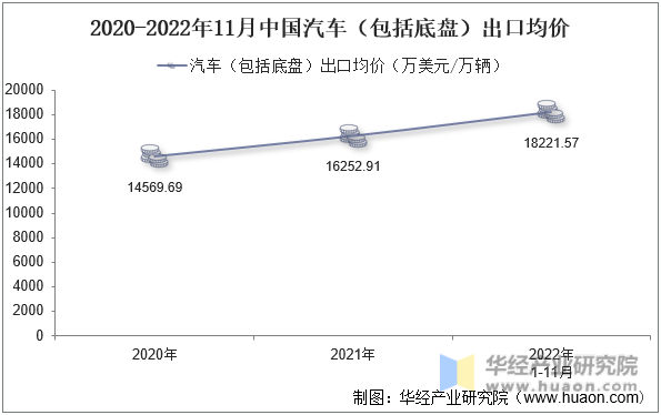 2020-2022年11月中国汽车（包括底盘）出口均价
