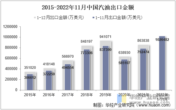 2015-2022年11月中国汽油出口金额