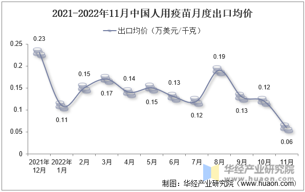 2021-2022年11月中国人用疫苗月度出口均价