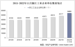 2022年11月浙江工业企业单位数量、资产结构及利润统计分析