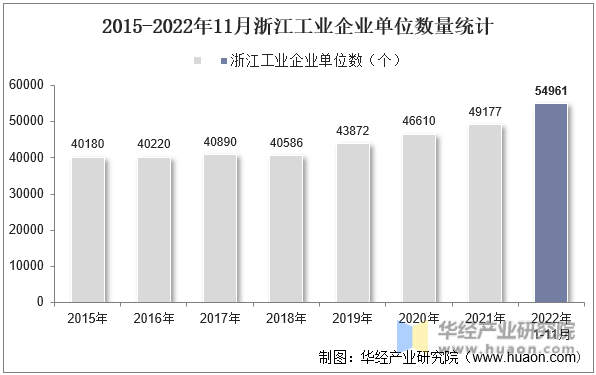 2015-2022年11月浙江工业企业单位数量统计