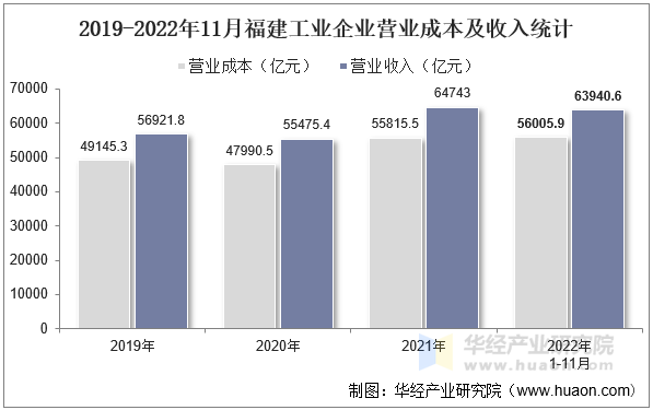 2019-2022年11月福建工业企业营业成本及收入统计