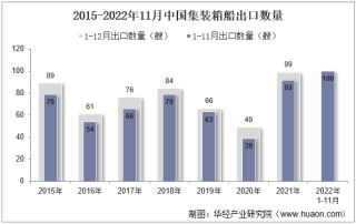 2022年11月中国集装箱船出口数量、出口金额及出口均价统计分析
