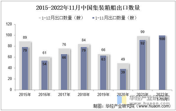 2015-2022年11月中国集装箱船出口数量