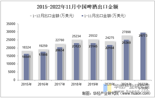 2015-2022年11月中国啤酒出口金额