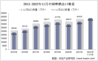 2022年11月中国啤酒出口数量、出口金额及出口均价统计分析