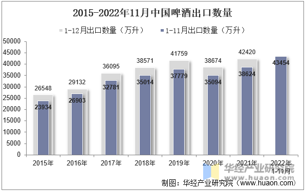 2015-2022年11月中国啤酒出口数量