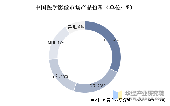 中国医学影像市场产品份额（单位：%）