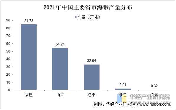2021年中国主要省市海带产量分布