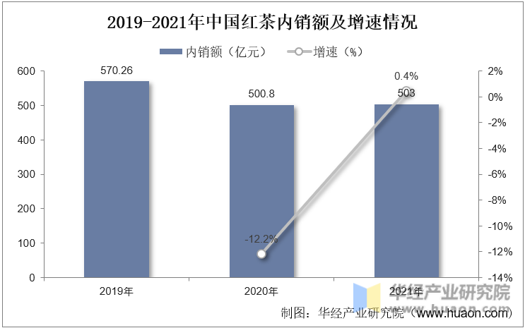 2019-2021年中国红茶内销额及增速情况