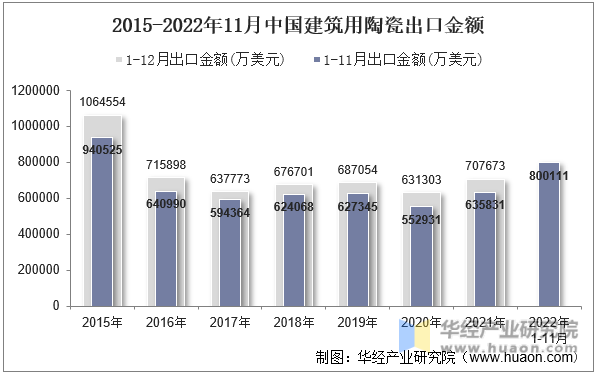 2015-2022年11月中国建筑用陶瓷出口金额