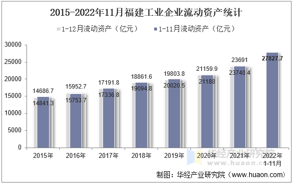 2015-2022年11月福建工业企业流动资产统计