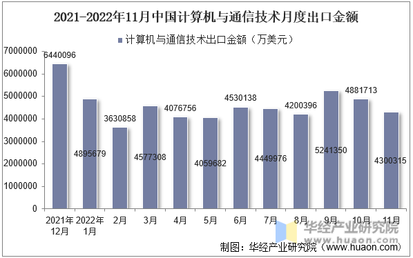 2021-2022年11月中国计算机与通信技术月度出口金额
