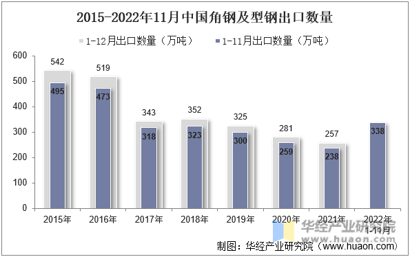 2015-2022年11月中国角钢及型钢出口数量