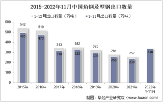 2022年11月中国角钢及型钢出口数量、出口金额及出口均价统计分析