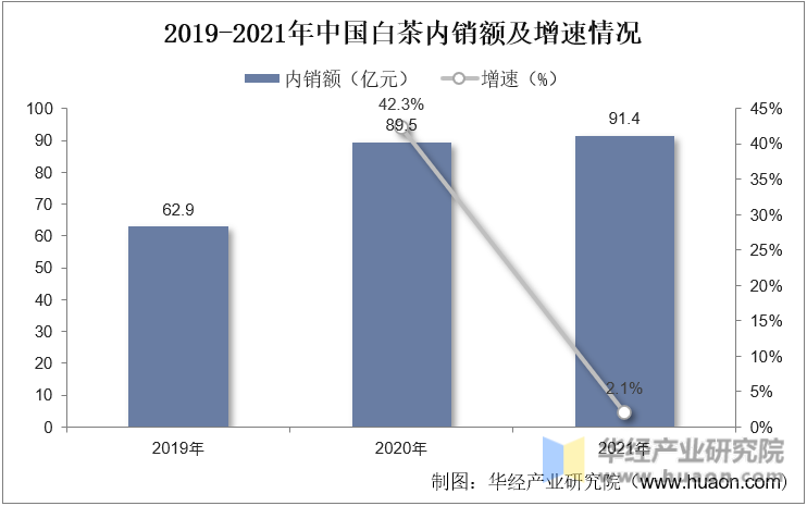 2019-2021年中国白茶内销额及增速情况