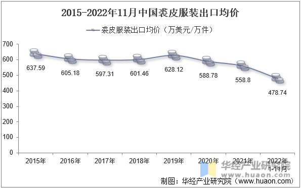 2015-2022年11月中国裘皮服装出口均价