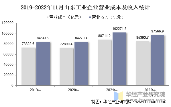 2019-2022年11月山东工业企业营业成本及收入统计