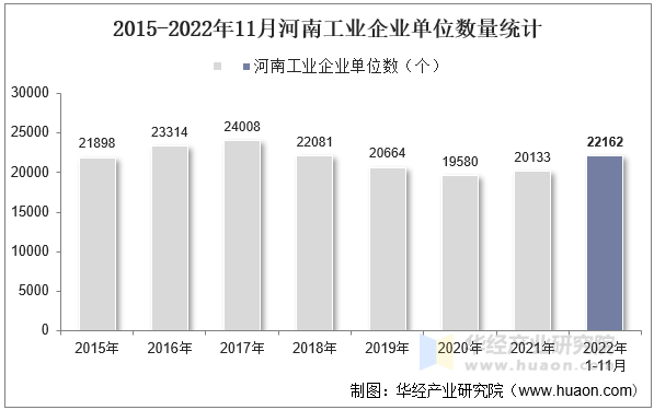 2015-2022年11月河南工业企业单位数量统计