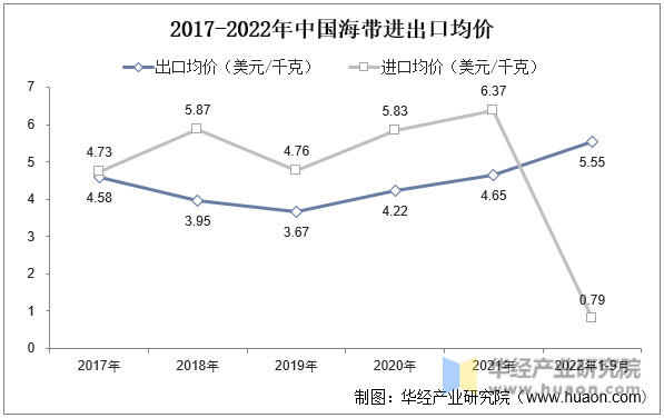 2017-2022年中国海带进出口均价
