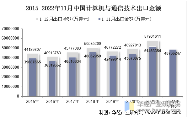 2015-2022年11月中国计算机与通信技术出口金额