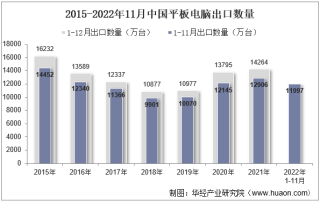 2022年11月中国平板电脑出口数量、出口金额及出口均价统计分析