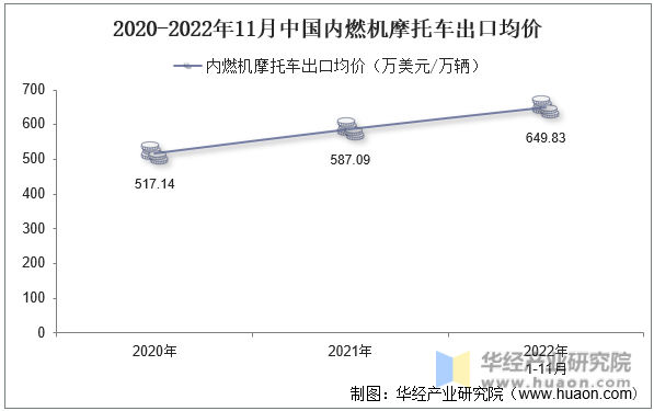 2020-2022年11月中国内燃机摩托车出口均价
