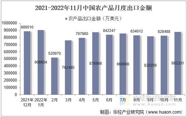 2021-2022年11月中国农产品月度出口金额