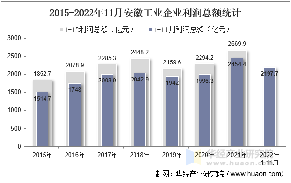 2015-2022年11月安徽工业企业利润总额统计